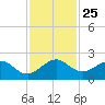 Tide chart for Biscayne Channel, Coral Shoal, Biscayne Bay, Florida on 2021/11/25