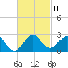 Tide chart for Biscayne Channel, Coral Shoal, Biscayne Bay, Florida on 2021/11/8