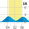 Tide chart for Biscayne Channel, Coral Shoal, Biscayne Bay, Florida on 2021/12/16