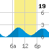 Tide chart for Biscayne Channel, Coral Shoal, Biscayne Bay, Florida on 2021/12/19