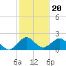 Tide chart for Biscayne Channel, Coral Shoal, Biscayne Bay, Florida on 2021/12/20