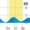 Tide chart for Biscayne Channel, Coral Shoal, Biscayne Bay, Florida on 2021/12/22