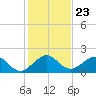 Tide chart for Biscayne Channel, Coral Shoal, Biscayne Bay, Florida on 2021/12/23