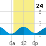 Tide chart for Biscayne Channel, Coral Shoal, Biscayne Bay, Florida on 2021/12/24