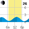 Tide chart for Biscayne Channel, Coral Shoal, Biscayne Bay, Florida on 2021/12/26