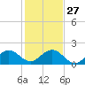 Tide chart for Biscayne Channel, Coral Shoal, Biscayne Bay, Florida on 2021/12/27