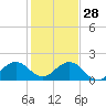 Tide chart for Biscayne Channel, Coral Shoal, Biscayne Bay, Florida on 2021/12/28