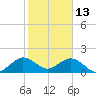 Tide chart for Biscayne Channel, Coral Shoal, Biscayne Bay, Florida on 2022/01/13