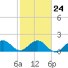 Tide chart for Biscayne Channel, Coral Shoal, Biscayne Bay, Florida on 2022/01/24