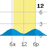 Tide chart for Biscayne Channel, Coral Shoal, Biscayne Bay, Florida on 2022/02/12