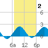 Tide chart for Biscayne Channel, Coral Shoal, Biscayne Bay, Florida on 2022/02/2