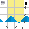 Tide chart for Biscayne Channel, Coral Shoal, Biscayne Bay, Florida on 2022/04/16