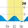 Tide chart for Biscayne Channel, Coral Shoal, Biscayne Bay, Florida on 2022/04/20