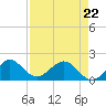 Tide chart for Biscayne Channel, Coral Shoal, Biscayne Bay, Florida on 2022/04/22
