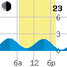 Tide chart for Biscayne Channel, Coral Shoal, Biscayne Bay, Florida on 2022/04/23