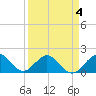 Tide chart for Biscayne Channel, Coral Shoal, Biscayne Bay, Florida on 2022/04/4