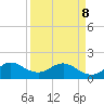 Tide chart for Biscayne Channel, Coral Shoal, Biscayne Bay, Florida on 2022/04/8