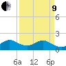 Tide chart for Biscayne Channel, Coral Shoal, Biscayne Bay, Florida on 2022/04/9