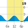 Tide chart for Coral Shoal, Biscayne Channel, florida on 2022/05/19