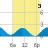 Tide chart for Coral Shoal, Biscayne Channel, florida on 2022/05/3