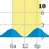 Tide chart for Biscayne Channel, Coral Shoal, Biscayne Bay, Florida on 2022/06/10