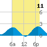 Tide chart for Biscayne Channel, Coral Shoal, Biscayne Bay, Florida on 2022/06/11