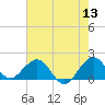 Tide chart for Biscayne Channel, Coral Shoal, Biscayne Bay, Florida on 2022/06/13
