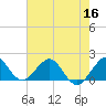 Tide chart for Biscayne Channel, Coral Shoal, Biscayne Bay, Florida on 2022/06/16