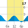 Tide chart for Biscayne Channel, Coral Shoal, Biscayne Bay, Florida on 2022/06/17