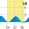 Tide chart for Biscayne Channel, Coral Shoal, Biscayne Bay, Florida on 2022/06/18