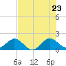 Tide chart for Biscayne Channel, Coral Shoal, Biscayne Bay, Florida on 2022/06/23