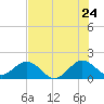 Tide chart for Biscayne Channel, Coral Shoal, Biscayne Bay, Florida on 2022/06/24