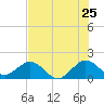 Tide chart for Biscayne Channel, Coral Shoal, Biscayne Bay, Florida on 2022/06/25