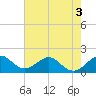 Tide chart for Biscayne Channel, Coral Shoal, Biscayne Bay, Florida on 2022/06/3