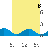 Tide chart for Biscayne Channel, Coral Shoal, Biscayne Bay, Florida on 2022/06/6