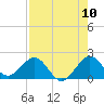 Tide chart for Biscayne Channel, Coral Shoal, Biscayne Bay, Florida on 2022/08/10