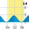 Tide chart for Biscayne Channel, Coral Shoal, Biscayne Bay, Florida on 2022/08/14