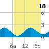 Tide chart for Biscayne Channel, Coral Shoal, Biscayne Bay, Florida on 2022/08/18