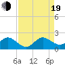 Tide chart for Biscayne Channel, Coral Shoal, Biscayne Bay, Florida on 2022/08/19