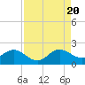 Tide chart for Biscayne Channel, Coral Shoal, Biscayne Bay, Florida on 2022/08/20