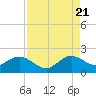 Tide chart for Biscayne Channel, Coral Shoal, Biscayne Bay, Florida on 2022/08/21