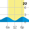 Tide chart for Biscayne Channel, Coral Shoal, Biscayne Bay, Florida on 2022/08/22