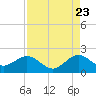 Tide chart for Biscayne Channel, Coral Shoal, Biscayne Bay, Florida on 2022/08/23