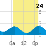 Tide chart for Biscayne Channel, Coral Shoal, Biscayne Bay, Florida on 2022/08/24
