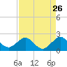 Tide chart for Biscayne Channel, Coral Shoal, Biscayne Bay, Florida on 2022/08/26