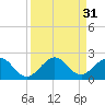 Tide chart for Biscayne Channel, Coral Shoal, Biscayne Bay, Florida on 2022/08/31