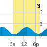 Tide chart for Biscayne Channel, Coral Shoal, Biscayne Bay, Florida on 2022/08/3