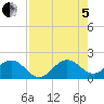 Tide chart for Biscayne Channel, Coral Shoal, Biscayne Bay, Florida on 2022/08/5