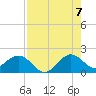 Tide chart for Biscayne Channel, Coral Shoal, Biscayne Bay, Florida on 2022/08/7