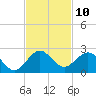 Tide chart for Biscayne Channel, Coral Shoal, Biscayne Bay, Florida on 2022/11/10